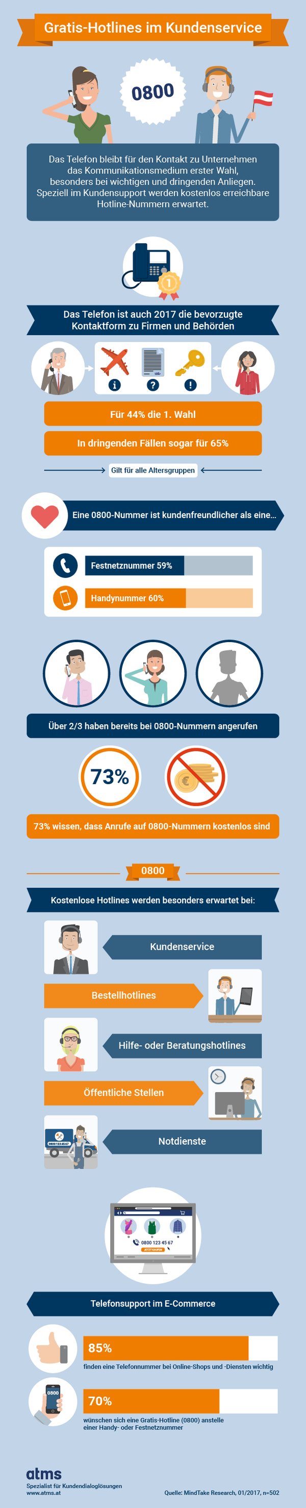 Infografik: Gratis Hotlines im Kundenservice (c) atms