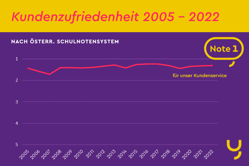 Entwicklung-Kundenzufriedenheit-2005-2022_yuutel