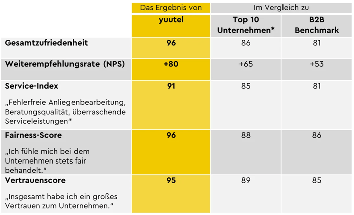 Top-Service-Oesterreich-Ergebnisse_yuutel_2023