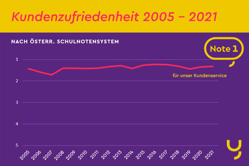 Entwicklung-Kundenzufriedenheit-2005-2021_yuutel
