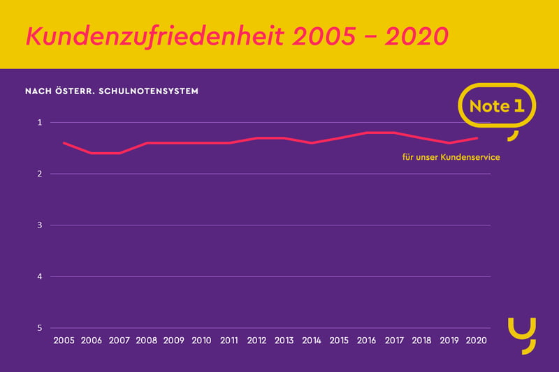 Kundenzufriedenheit-Statistik_2005-2020