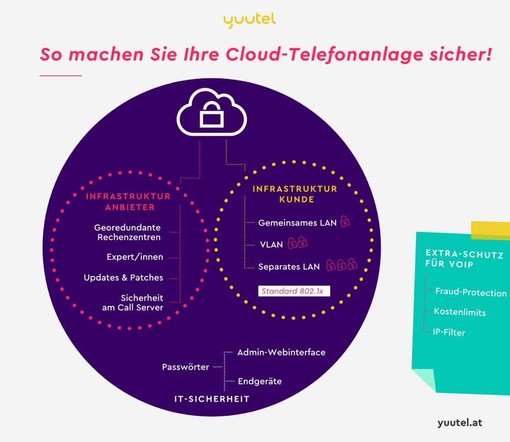 Infografik: So erhöhen Sie die Sicherheit Ihrer Cloud-Telefonanlage!
